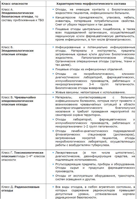 Что представляют собой отходы класса А и класса Б