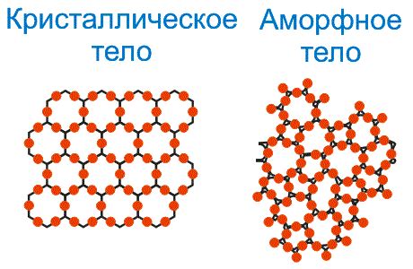 Что такое аморфные и кристаллические вещества: основные отличия структуры