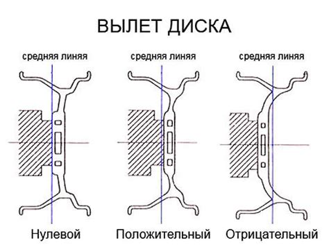 Что такое вылет на дисках и как он определяется