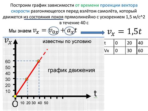 Что такое график скорости?