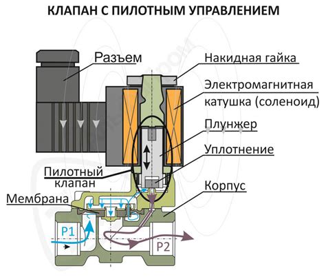 Что такое клапан и как он работает