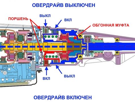 Что такое овердрайв в автоматической трансмиссии?