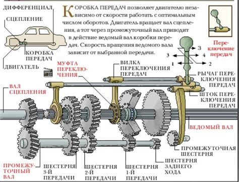 Что такое передаточное число коробки передач автомобиля и как оно работает?