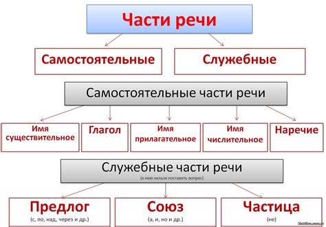 Что такое самостоятельные и служебные части речи?