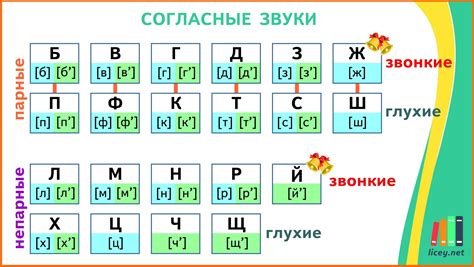 Что такое согласные звуки