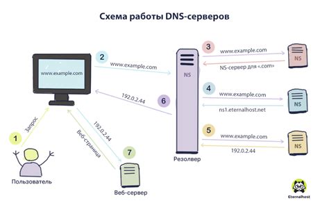 Что такое DNS и для чего он нужен