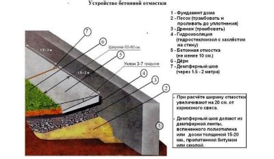 Шаги по отремонтированию отмостки на стене