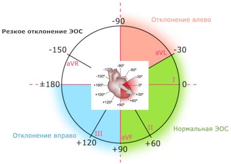 Электрическая ось сердца