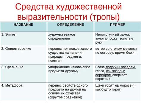 Эпитет и сравнение: взаимодействие в создании образов и эмоций