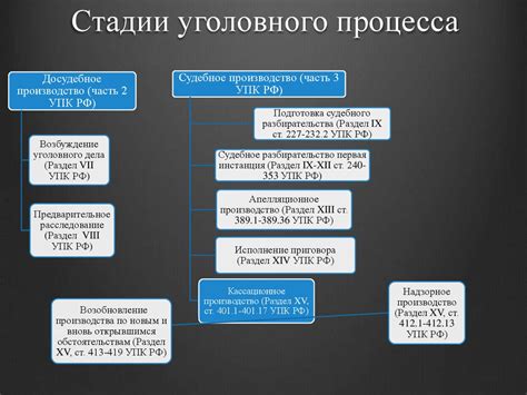 Этапы архивирования уголовного дела