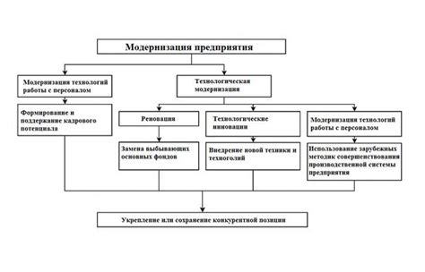 Этапы модернизации и их характеристики