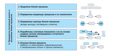 Этапы организации успешного производства