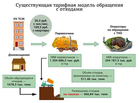 Этапы утилизации ТКО