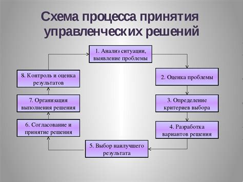 Этап 4: Демонстрация ответственности и принятие решений