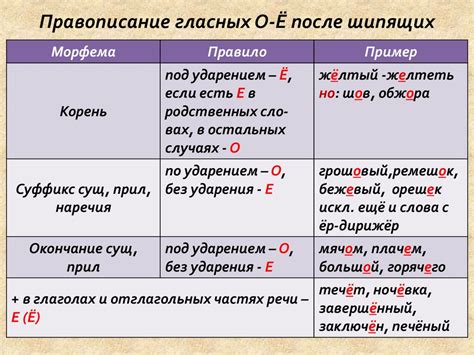 Этимологические и морфологические факторы влияния на выбор гласной в корне уравнения