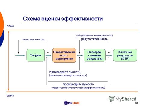 Эффективность, производительность, экономичность