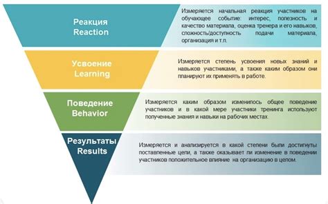 Эффективность итеративного обучения