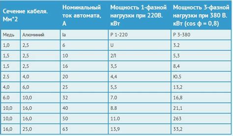  Большой выбор номинального тока 