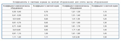  Каковы особенности применения районного коэффициента 