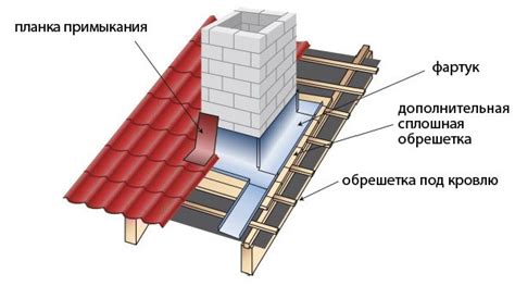  Как устранить щели на крыше из металла 