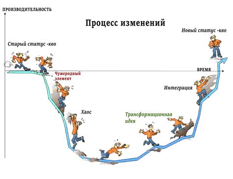  Процесс изменений и возможностей 