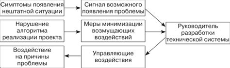  Распознавание проблемы 