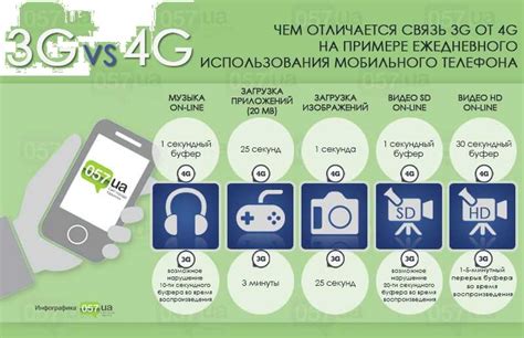 3G и 4G на смартфоне