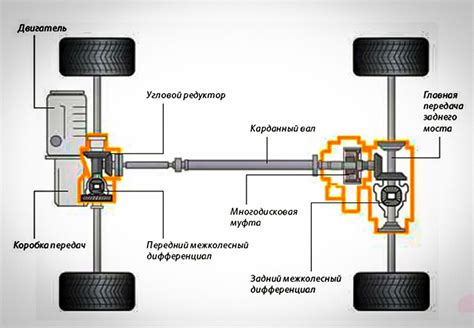 AWD (полный привод) и его преимущества